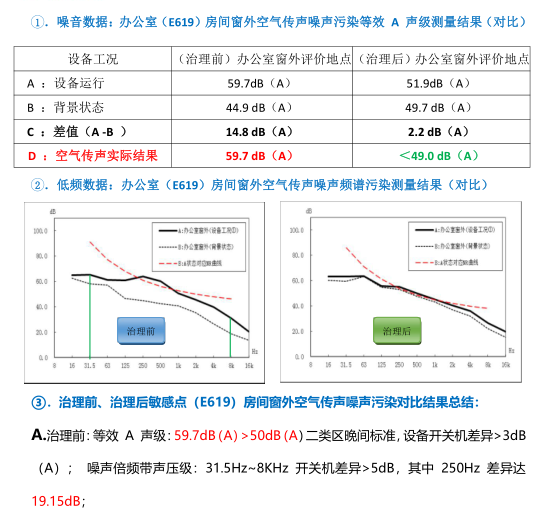 降噪數據