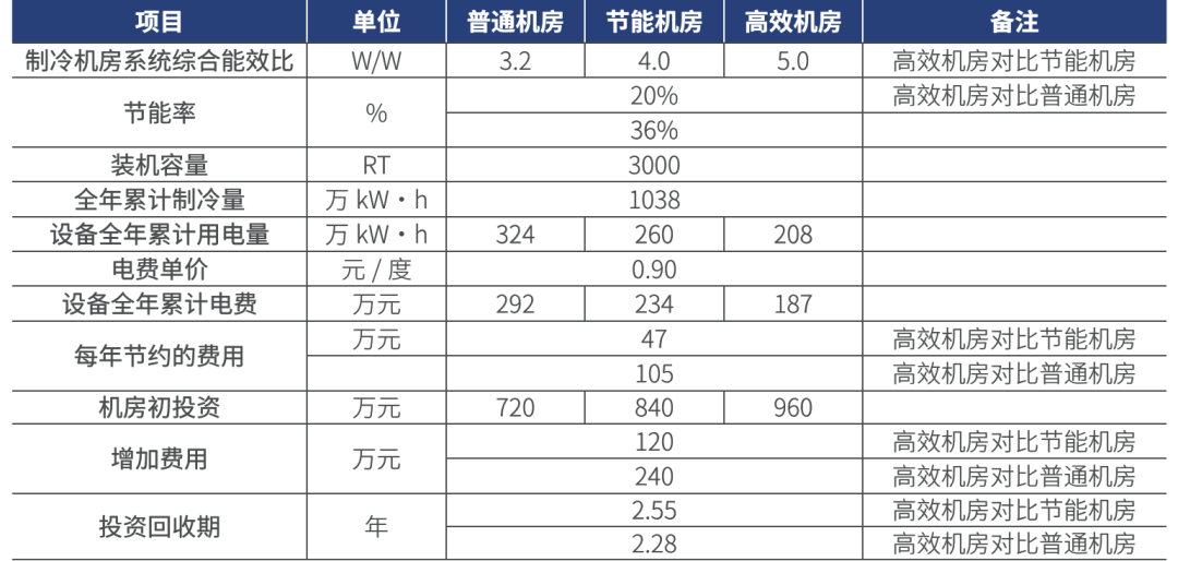 高效機(jī)房效益